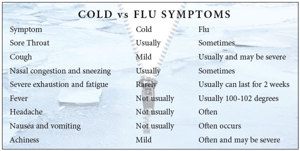 COLD vs FLU SYMPTOMS