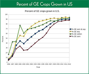 Percent of GE Crops Grown in US