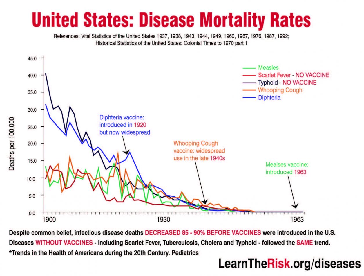 United States Disease Mortality Rates